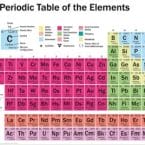 PERIODIC TABLE OF ELEMENTS (POSTER)